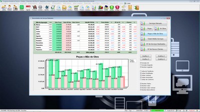 Gr�fico sobre servi�os realizados