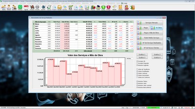 Gr�fico sobre servi�os realizados