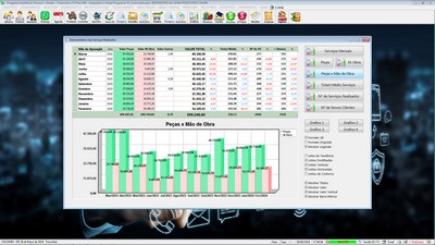 Gr�fico sobre servi�os realizados