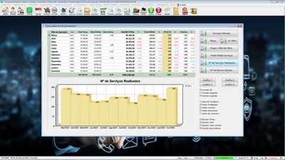 Gr�fico sobre servi�os realizados