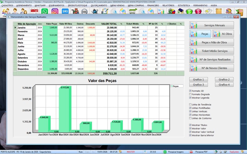 Gr�fico sobre servi�os realizados