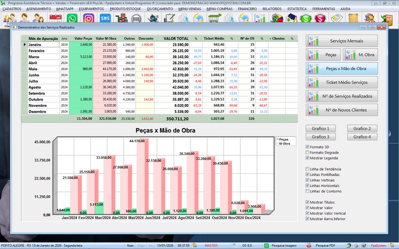 Gr�fico sobre servi�os realizados