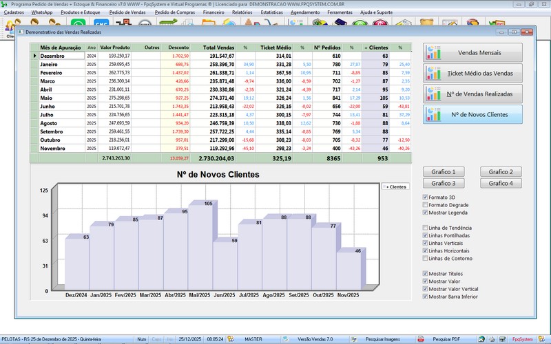 Gr�fico sobre as  Vendas  - FpqSystem